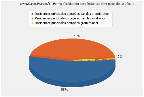 Forme d'habitation des résidences principales de Le Désert